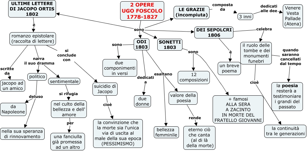 Le Odi E I Sonetti Di Foscolo